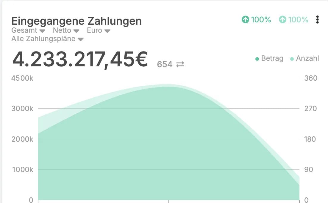 Dashboard: über 4,2 Millionen Euro eingegangene Zahlungen